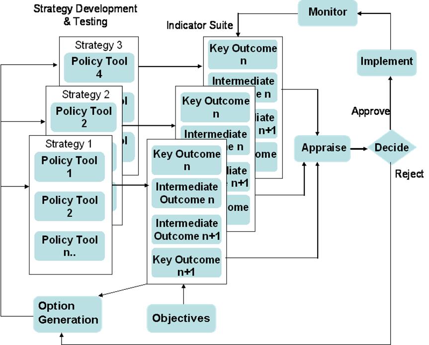 Integrating the indicator set throughout the decision-making 
  process